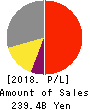 KONAMI HOLDINGS CORPORATION Profit and Loss Account 2018年Mar期 KONAMI HOLDINGS CORPORATION Profit and Loss Account 2018年3月期
