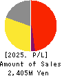 Open Door Inc. Profit and Loss Account 2025年Mar期 Open Door Inc. Profit and Loss Account 2025年3月期