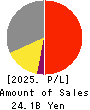 MAEZAWA KASEI INDUSTRIES CO.,LTD. Profit and Loss Account 2025年Mar期 MAEZAWA KASEI INDUSTRIES CO.,LTD. Profit and Loss Account 2025年3月期