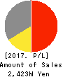 PIXELA CORPORATION Profit and Loss Account 2017年9月期