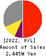 PULSTEC INDUSTRIAL CO.,LTD. Profit and Loss Account 2022年3月期