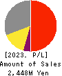 PULSTEC INDUSTRIAL CO.,LTD. Profit and Loss Account 2023年3月期
