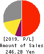 TOHO CO.,LTD. Profit and Loss Account 2019年2月期