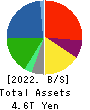 Idemitsu Kosan Co.,Ltd. Balance Sheet 2022年3月期