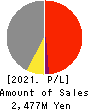 BTM,Inc. Profit and Loss Account 2021年3月期