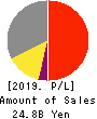 GL Sciences Inc. Profit and Loss Account 2019年3月期