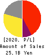 FUJISHOJI CO.,LTD. Profit and Loss Account 2020年3月期