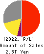 FUJIFILM Holdings Corporation Profit and Loss Account 2022年Mar期 FUJIFILM Holdings Corporation Profit and Loss Account 2022年3月期