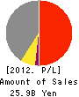 TOHO REAL ESTATE CO.,LTD. Profit and Loss Account 2012年2月期