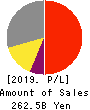 KONAMI GROUP CORPORATION Profit and Loss Account 2019年3月期