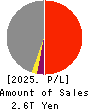 Tohoku Electric Power Company,Inc. Profit and Loss Account 2025年Mar期 Tohoku Electric Power Company,Inc. Profit and Loss Account 2025年3月期