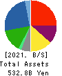Maruha Nichiro Corporation Balance Sheet 2021年Mar期 Maruha Nichiro Corporation Balance Sheet 2021年3月期