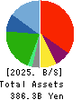 H.I.S.Co.,Ltd. Balance Sheet 2025年10月期
