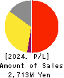 IVY COSMETICS CORPORATION Profit and Loss Account 2024年3月期