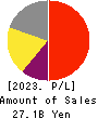 JCU CORPORATION Profit and Loss Account 2023年3月期
