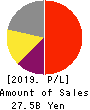 UNITED, Inc. Profit and Loss Account 2019年Mar期 UNITED, Inc. Profit and Loss Account 2019年3月期