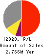 DAIWA COMPUTER CO.,LTD. Profit and Loss Account 2020年7月期