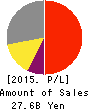 UNIZO Holdings Company, Limited Profit and Loss Account 2015年3月期