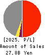 Chuo Warehouse Co.,Ltd. Profit and Loss Account 2025年Mar期 Chuo Warehouse Co.,Ltd. Profit and Loss Account 2025年3月期