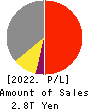 KOMATSU LTD. Profit and Loss Account 2022年3月期