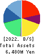 CANDEAL Co., Ltd. Balance Sheet 2022年9月期