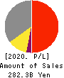 TAIYO YUDEN CO., LTD. Profit and Loss Account 2020年3月期