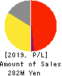 Ficha Inc. Profit and Loss Account 2019年Jun期 Ficha Inc. Profit and Loss Account 2019年6月期
