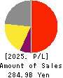 M3, Inc. Profit and Loss Account 2025年Mar期 M3, Inc. Profit and Loss Account 2025年3月期