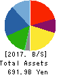 TOYOTA BOSHOKU CORPORATION Balance Sheet 2017年Mar期 TOYOTA BOSHOKU CORPORATION Balance Sheet 2017年3月期