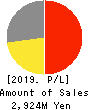 TIEMCO LTD. Profit and Loss Account 2019年11月期