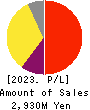 Synchro Food Co.,Ltd. Profit and Loss Account 2023年Mar期 Synchro Food Co.,Ltd. Profit and Loss Account 2023年3月期