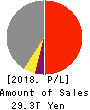 TOYOTA MOTOR CORPORATION Profit and Loss Account 2018年Mar期 TOYOTA MOTOR CORPORATION Profit and Loss Account 2018年3月期