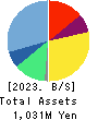 fonfun corporation Balance Sheet 2023年Mar期 fonfun corporation Balance Sheet 2023年3月期