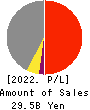 KOMAIHALTEC Inc. Profit and Loss Account 2022年3月期