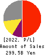 KONAMI GROUP CORPORATION Profit and Loss Account 2022年3月期