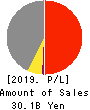 LANDNET Inc. Profit and Loss Account 2019年7月期