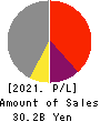 RENAISSANCE,INCORPORATED Profit and Loss Account 2021年Mar期 RENAISSANCE,INCORPORATED Profit and Loss Account 2021年3月期