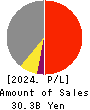 Gun Ei Chemical Industry Co.,Ltd. Profit and Loss Account 2024年Mar期 Gun Ei Chemical Industry Co.,Ltd. Profit and Loss Account 2024年3月期