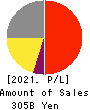 SYSMEX CORPORATION Profit and Loss Account 2021年3月期