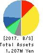 Sockets Inc. Balance Sheet 2017年Mar期 Sockets Inc. Balance Sheet 2017年3月期