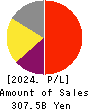 DISCO CORPORATION Profit and Loss Account 2024年Mar期 DISCO CORPORATION Profit and Loss Account 2024年3月期