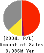 OHT Inc. Profit and Loss Account 2004年4月期