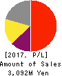 Strike Company,Limited Profit and Loss Account 2017年Aug期 Strike Company,Limited Profit and Loss Account 2017年8月期