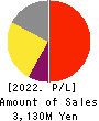 PLANET,INC. Profit and Loss Account 2022年7月期