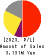 PLANET,INC. Profit and Loss Account 2023年7月期