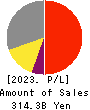 KONAMI GROUP CORPORATION Profit and Loss Account 2023年Mar期 KONAMI GROUP CORPORATION Profit and Loss Account 2023年3月期