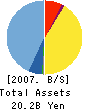 Acces Co.,Ltd. Balance Sheet 2007年3月期