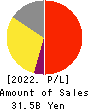 ZUKEN INC. Profit and Loss Account 2022年3月期
