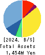KURADASHI.Co.,Ltd. Balance Sheet 2024年Jun期 KURADASHI.Co.,Ltd. Balance Sheet 2024年6月期