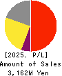 PLANET,INC. Profit and Loss Account 2025年Jul期 PLANET,INC. Profit and Loss Account 2025年7月期